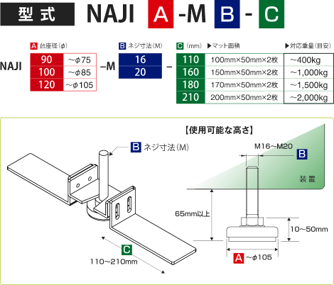 型式：NAJI[台座径（φ）]-M[ネジ寸法（M）]-[マットサイズ（mm）] 