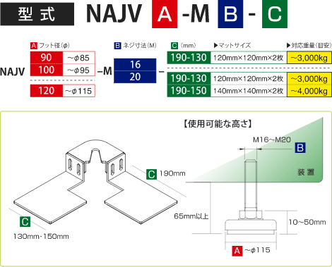 型式：NAJV[フット径（φ）]-M[ネジ寸法（M）]-[マットサイズ（mm）] 