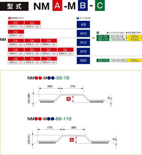 型式：NM[使用高さ（mm）]-M[ネジ寸法（M）]-[マットサイズ（mm）] 