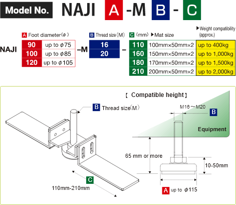 Model no. NAJI[台座径（φ）]-M[ネジ寸法（M）]-[マットサイズ（mm）] 