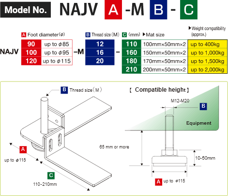 Model no. NAJV [Foot diameter (φ) ]-M[Thread size (M) ]-[Mat size (mm)]