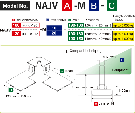 Model no. NAJV [Foot diameter (φ) ]-M[Thread size (M) ]-[Mat size (mm)]