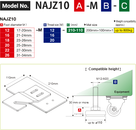 Model no. NAJZ10 [Compatible height]-M[Thread size (M) ]-[Mat size (mm)] 